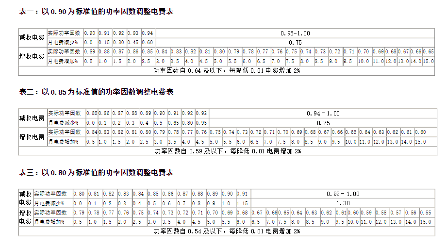 功率因數(shù)與電費(fèi)對(duì)照表.png